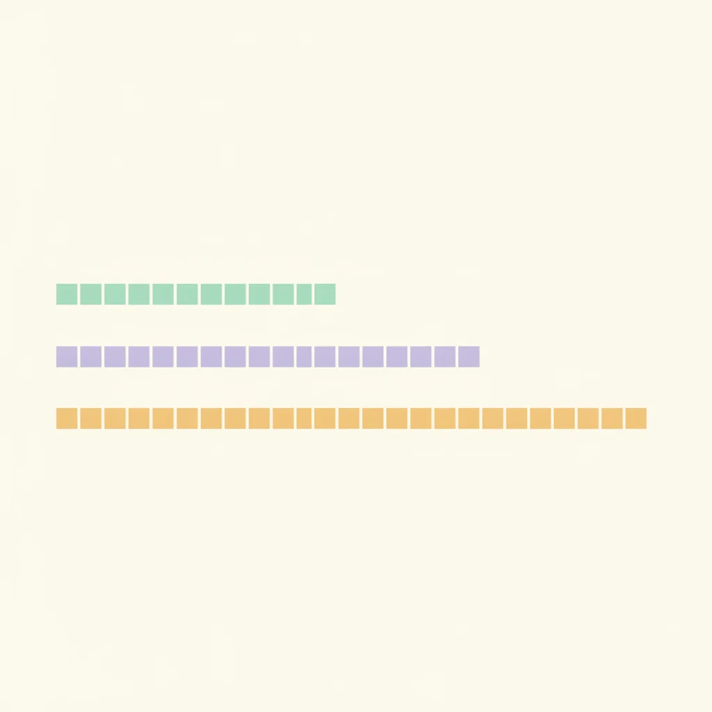 Three stacked horizontal bars of increasing length subdivided into small page squares, mint, lavender and amber on cream, flat infographic