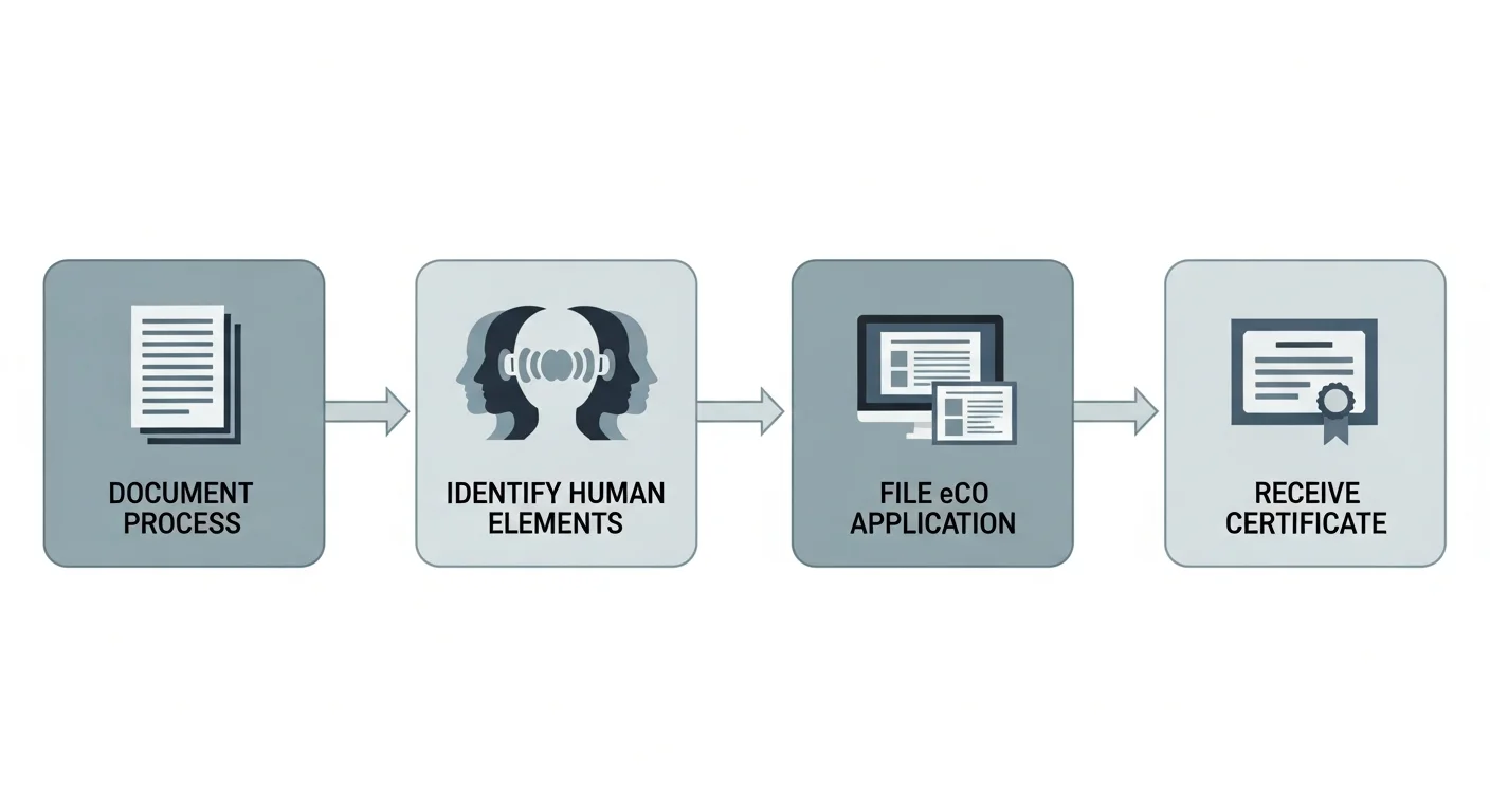 AI comic copyright — registration workflow flowchart showing steps from creation to filing