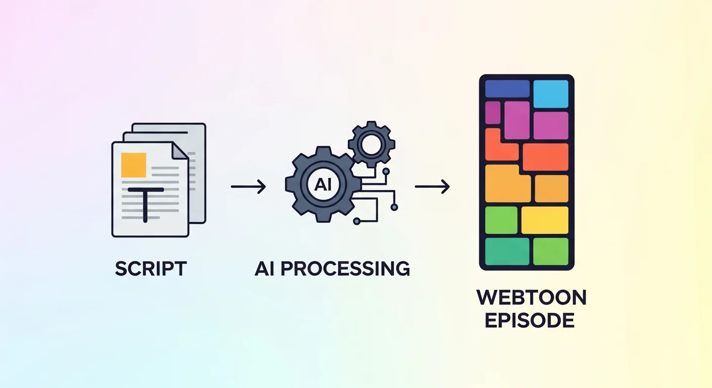 AI webtoon pipeline — script to panel to vertical strip — flat infographic diagram