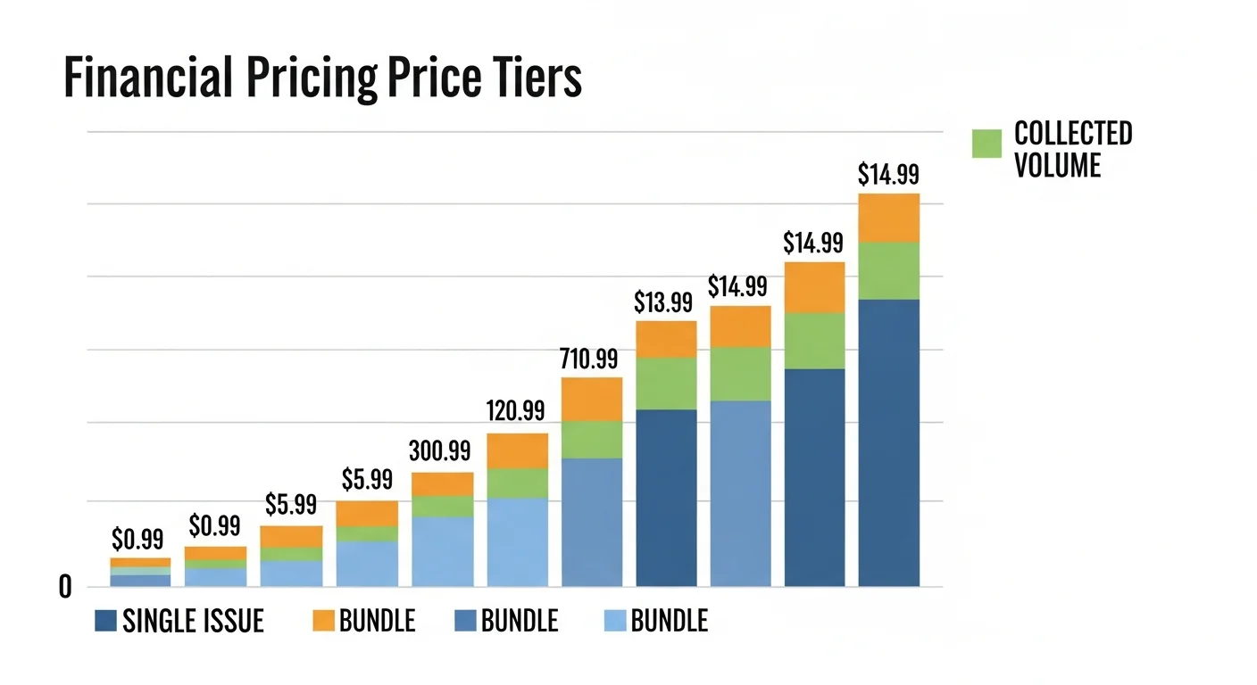 Pricing strategy — bar chart showing comic price tiers from single issue to collected volume